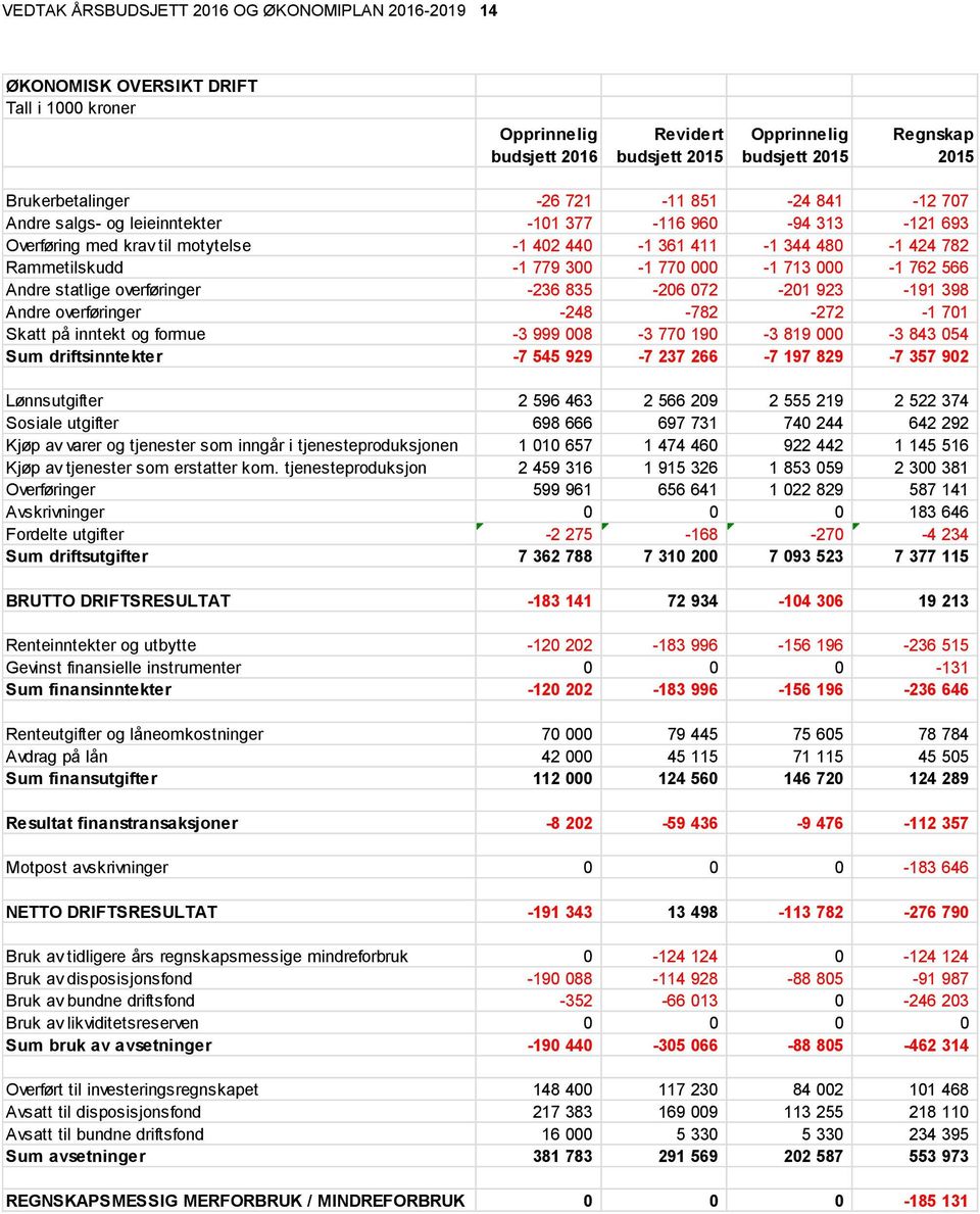 779 300-1 770 000-1 713 000-1 762 566 Andre statlige overføringer -236 835-206 072-201 923-191 398 Andre overføringer -248-782 -272-1 701 Skatt på inntekt og formue -3 999 008-3 770 190-3 819 000-3