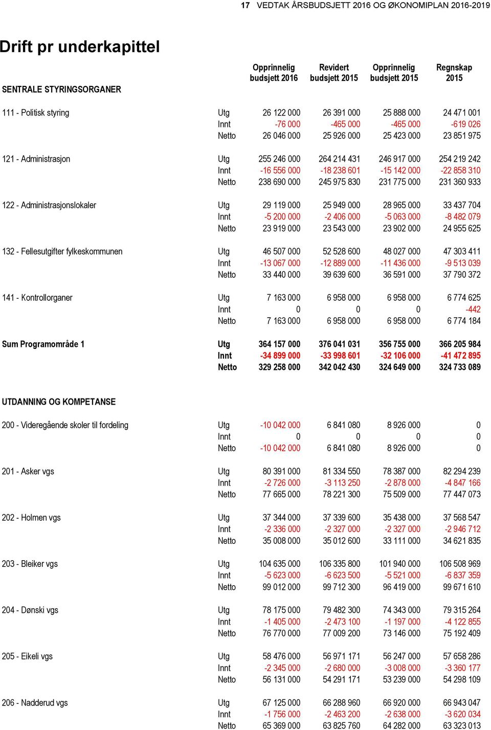 431 246 917 000 254 219 242 Innt -16 556 000-18 238 601-15 142 000-22 858 310 Netto 238 690 000 245 975 830 231 775 000 231 360 933 122 - Administrasjonslokaler Utg 29 119 000 25 949 000 28 965 000