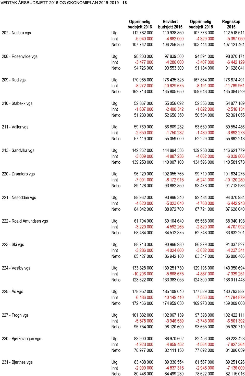 286 000-3 407 000-6 442 129 Netto 94 726 000 93 553 300 91 184 000 91 628 041 209 - Rud vgs Utg 170 985 000 176 435 325 167 834 000 176 874 491 Innt -8 272 000-10 629 675-8 191 000-11 789 961 Netto