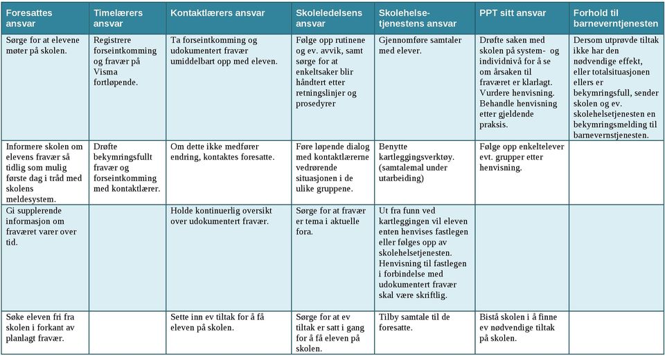 Registrere forseintkomming og fravær på Visma fortløpende. Drøfte bekymringsfullt fravær og forseintkomming med kontaktlærer. Ta forseintkomming og udokumentert fravær umiddelbart opp med eleven.