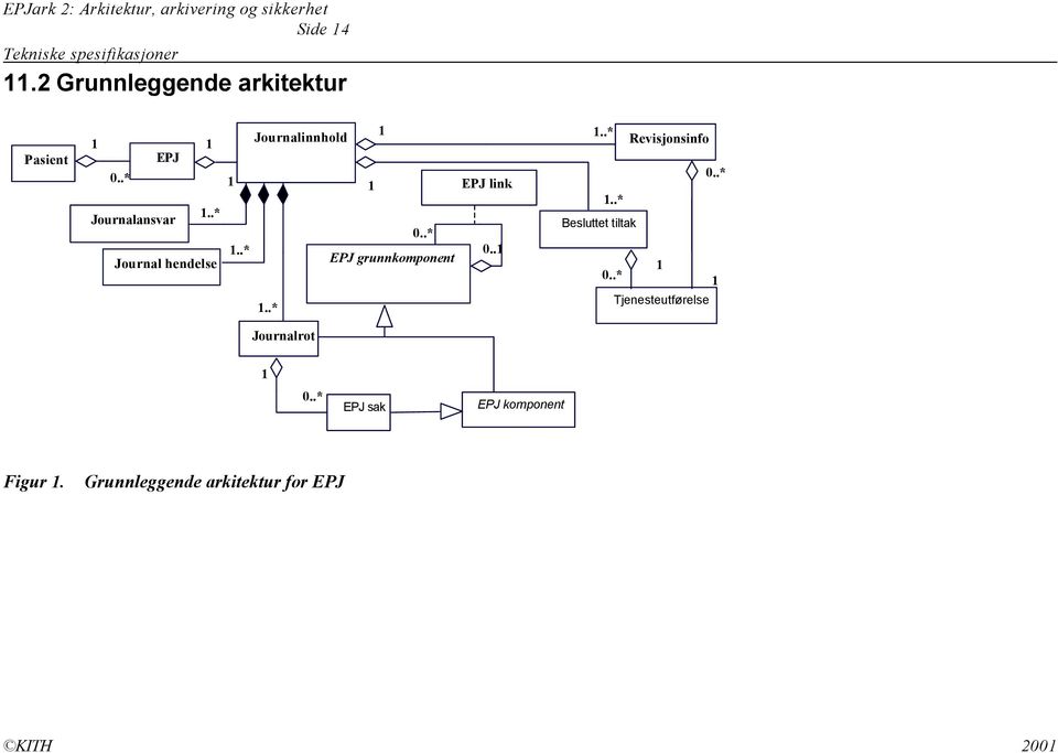.* Journal hendelse Journalinnhold 1 1 1 0..* 1..* EPJ grunnkomponent 1..* EPJ link 0..1 1..* Revisjonsinfo 0.