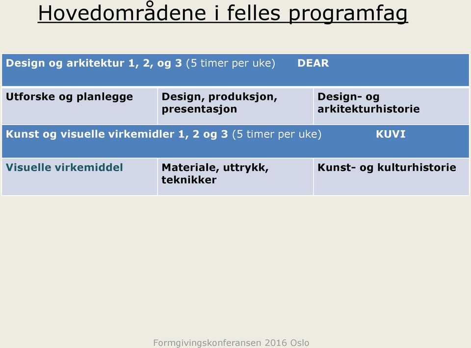 og arkitekturhistorie Kunst og visuelle virkemidler 1, 2 og 3 (5 timer per