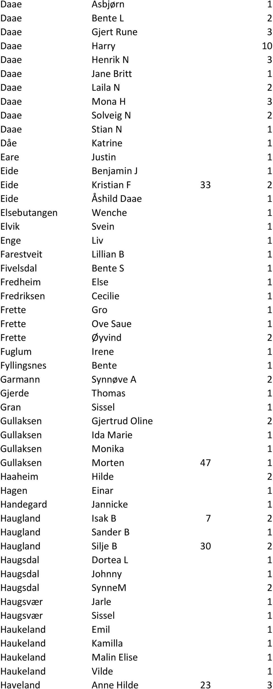 1 Frette Øyvind 2 Fuglum Irene 1 Fyllingsnes Bente 1 Garmann Synnøve A 2 Gjerde Thomas 1 Gran Sissel 1 Gullaksen Gjertrud Oline 2 Gullaksen Ida Marie 1 Gullaksen Monika 1 Gullaksen Morten 47 1