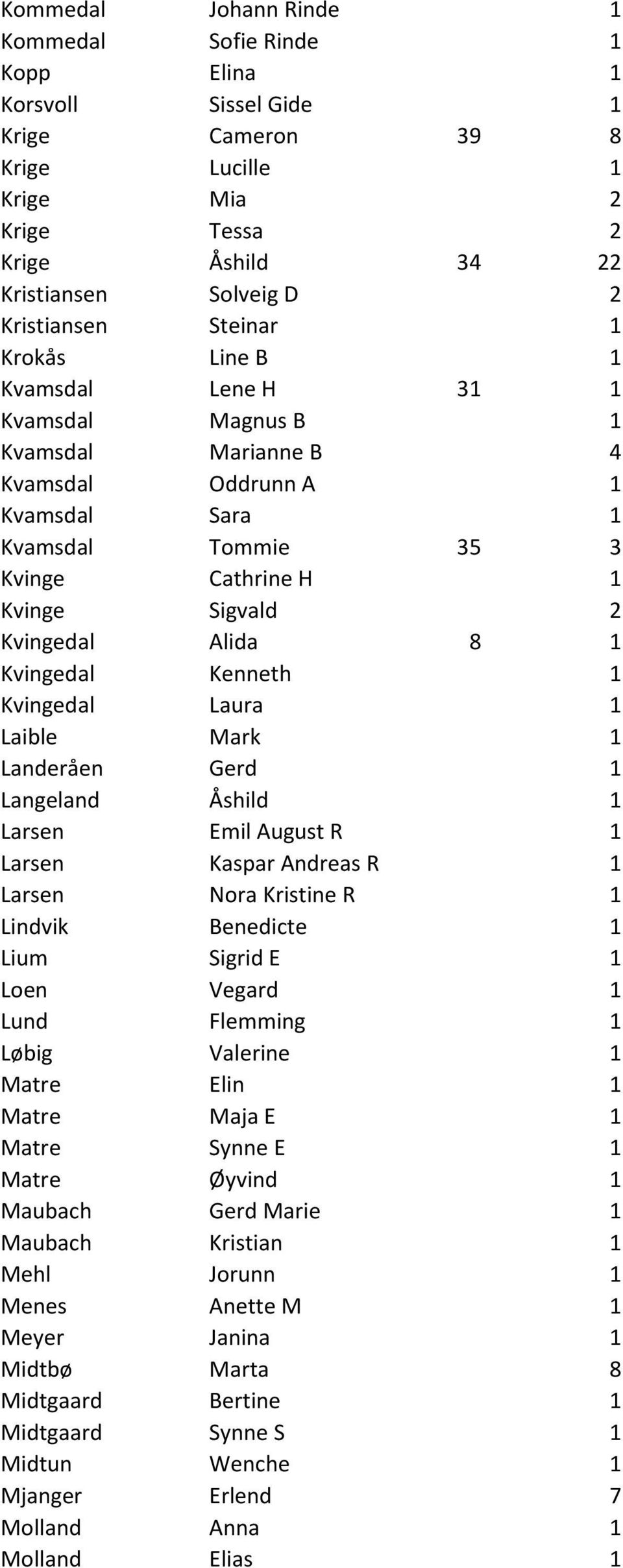 8 1 Kvingedal Kenneth 1 Kvingedal Laura 1 Laible Mark 1 Landeråen Gerd 1 Langeland Åshild 1 Larsen Emil August R 1 Larsen Kaspar Andreas R 1 Larsen Nora Kristine R 1 Lindvik Benedicte 1 Lium Sigrid E