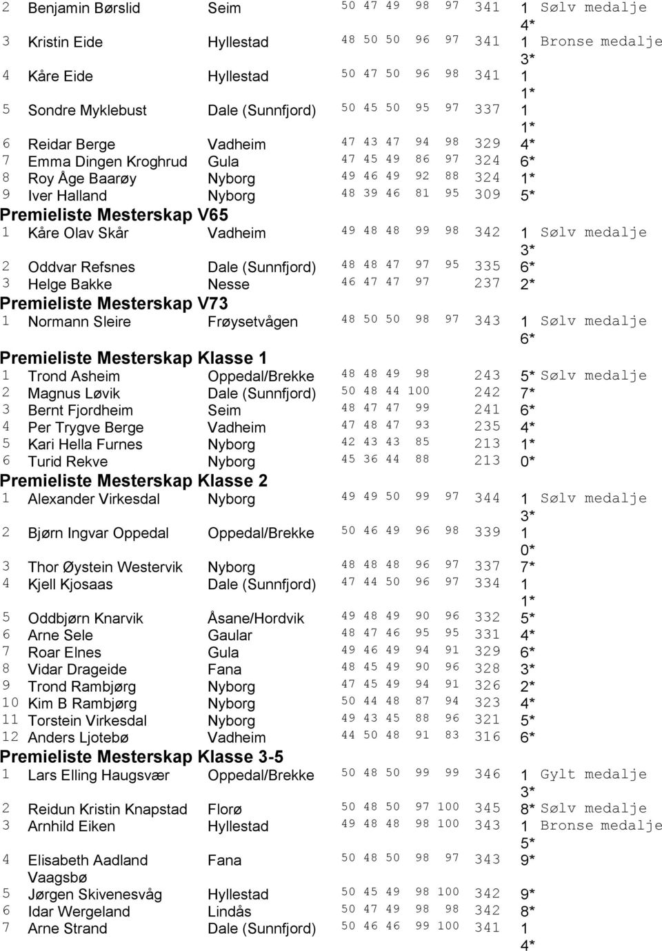 48 39 46 81 95 309 5* Premieliste Mesterskap V65 1 Kåre Olav Skår Vadheim 49 48 48 99 98 342 1 2 Oddvar Refsnes Dale (Sunnfjord) 48 48 47 97 95 335 6* 3 Helge Bakke Nesse 46 47 47 97 237 2*