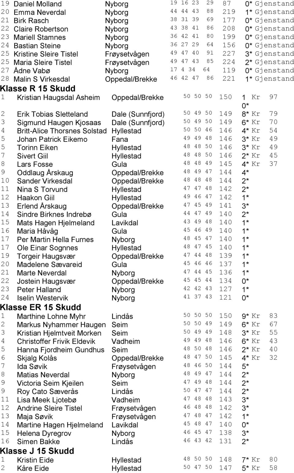 Sleire Tistel Frøysetvågen 49 47 43 85 224 2* Gjenstand 27 Ådne Vabø Nyborg 17 4 34 64 119 0* Gjenstand 28 Malin S Virkesdal Oppedal/Brekke 46 42 47 86 221 1* Gjenstand Klasse R 15 Skudd 1 Kristian