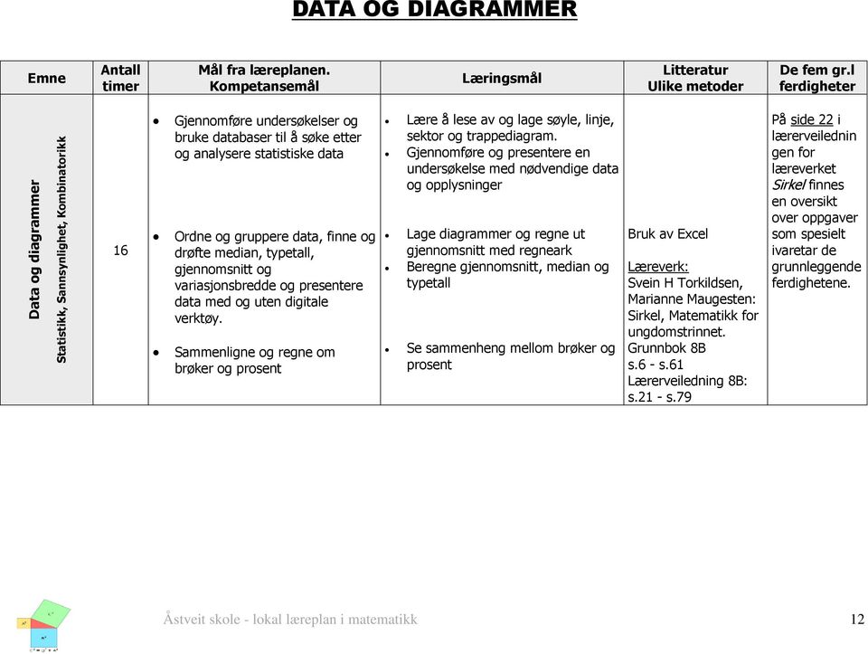 og presentere data med og uten digitale verktøy. Sammenligne og regne om brøker og prosent Lære å lese av og lage søyle, linje, sektor og trappediagram.