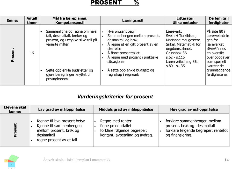 Hva prosent betyr Sammenhengen mellom prosent, desimaltall og brøk Å regne ut en gitt prosent av en størrelse Å finne prosenttallet Å regne med prosent i praktiske situasjoner Å sette opp enkle