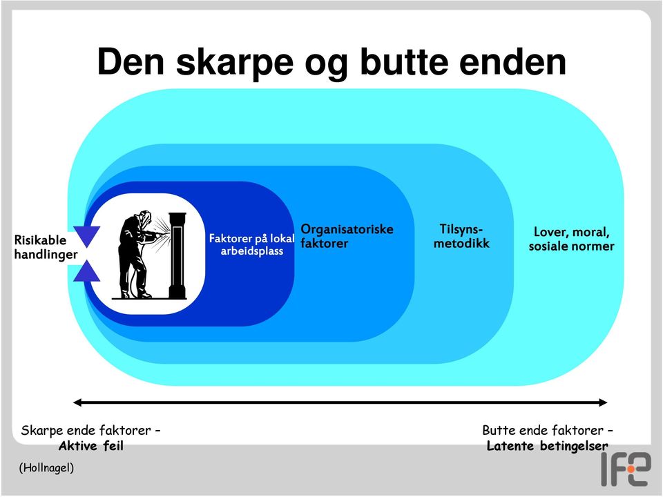 Tilsynsmetodikk Lover, moral, sosiale normer Skarpe ende