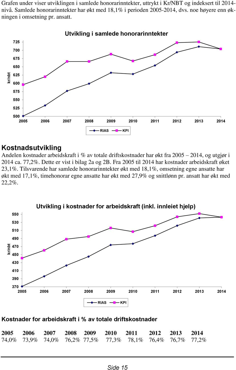 725 Utvikling i samlede honorarinntekter 700 675 650 625 600 575 550 525 500 RIAS KPI Kostnadsutvikling Andelen kostnader arbeidskraft i % av totale driftskostnader har økt fra 2005 2014, og utgjør i