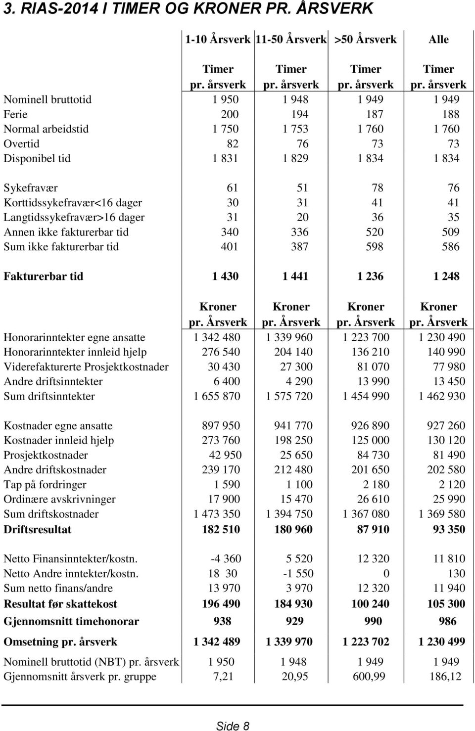 årsverk Nominell bruttotid 1 950 1 948 1 949 1 949 Ferie 200 194 187 188 Normal arbeidstid 1 750 1 753 1 760 1 760 Overtid 82 76 73 73 Disponibel tid 1 831 1 829 1 834 1 834 Sykefravær 61 51 78 76