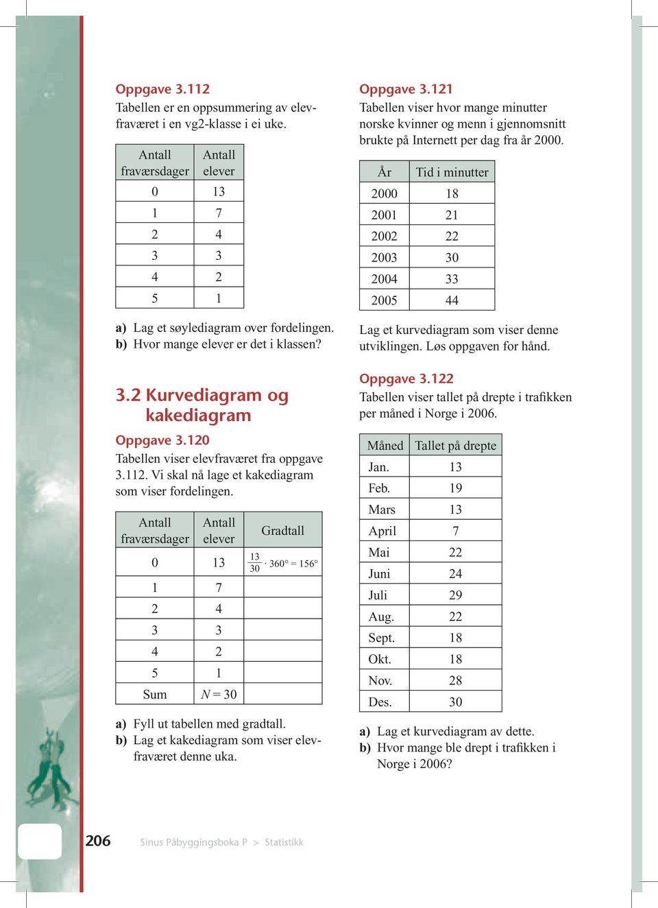 fraværsdager elever 0 13 13 1 7 2 4 3 3 4 2 5 1 Sum N = 30 Gradtall 30 360 = 156 a) Fyll ut tabellen med gradtall. b) Lag et kakediagram som viser elevfraværet denne uka. Oppgave 3.