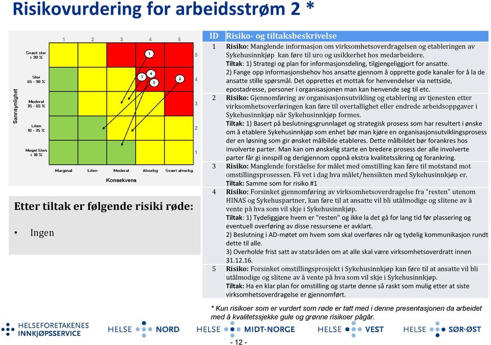 2) Fange opp informasjonsbehov hos ansatte gjennom å opprette gode kanaler for å la de ansatte stille spørsmål.