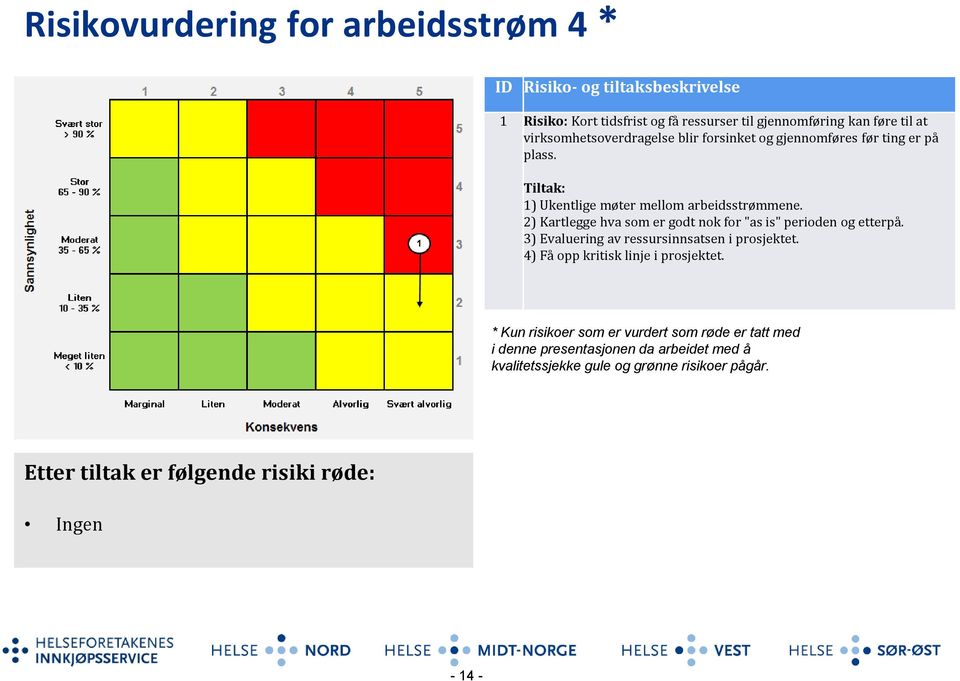 2) Kartlegge hva som er godt nok for "as is" perioden og etterpå. 3) Evaluering av ressursinnsatsen i prosjektet. 4) Få opp kritisk linje i prosjektet.