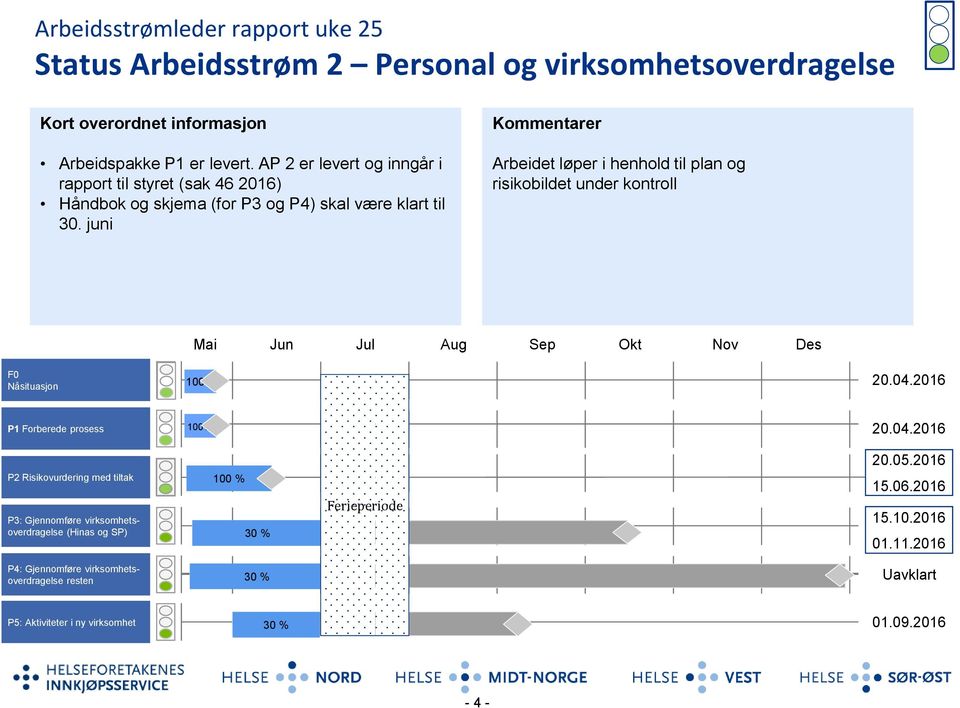 juni Kommentarer Arbeidet løper i henhold til plan og risikobildet under kontroll Mai Jun Jul Aug Sep Okt Nov Des F0 Nåsituasjon 100% 20.04.