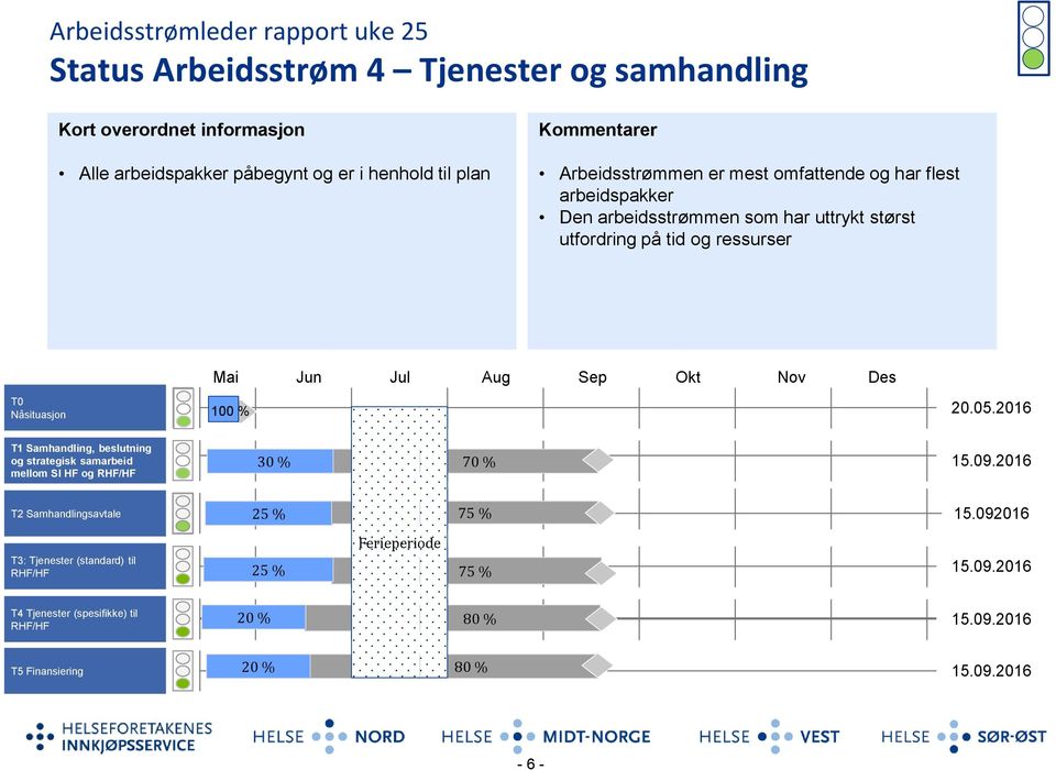 utfordring på tid og ressurser Mai Jun Jul Aug Sep Okt Nov Des T0 Nåsituasjon 100 % 20.05.