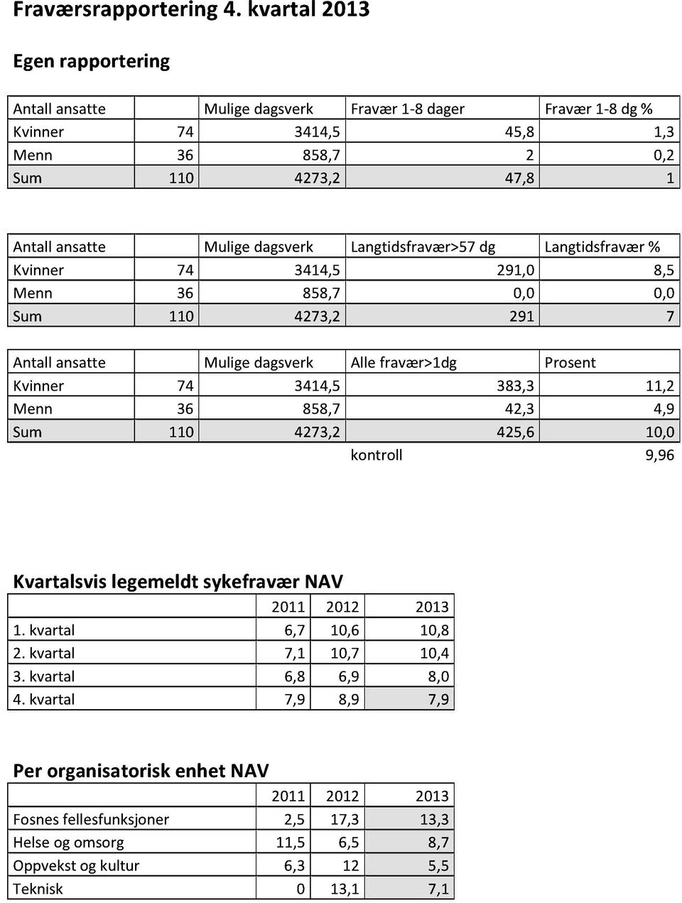 Langtidsfravær>57dg Langtidsfravær% Kvinner 74 3414,5 291,0 8,5 Menn 36 858,7 0,0 0,0 Sum 110 4273,2 291 7 Antall ansatte Mulige dagsverk Alle fravær>1dg Prosent Kvinner 74 3414,5 383,3 11,2