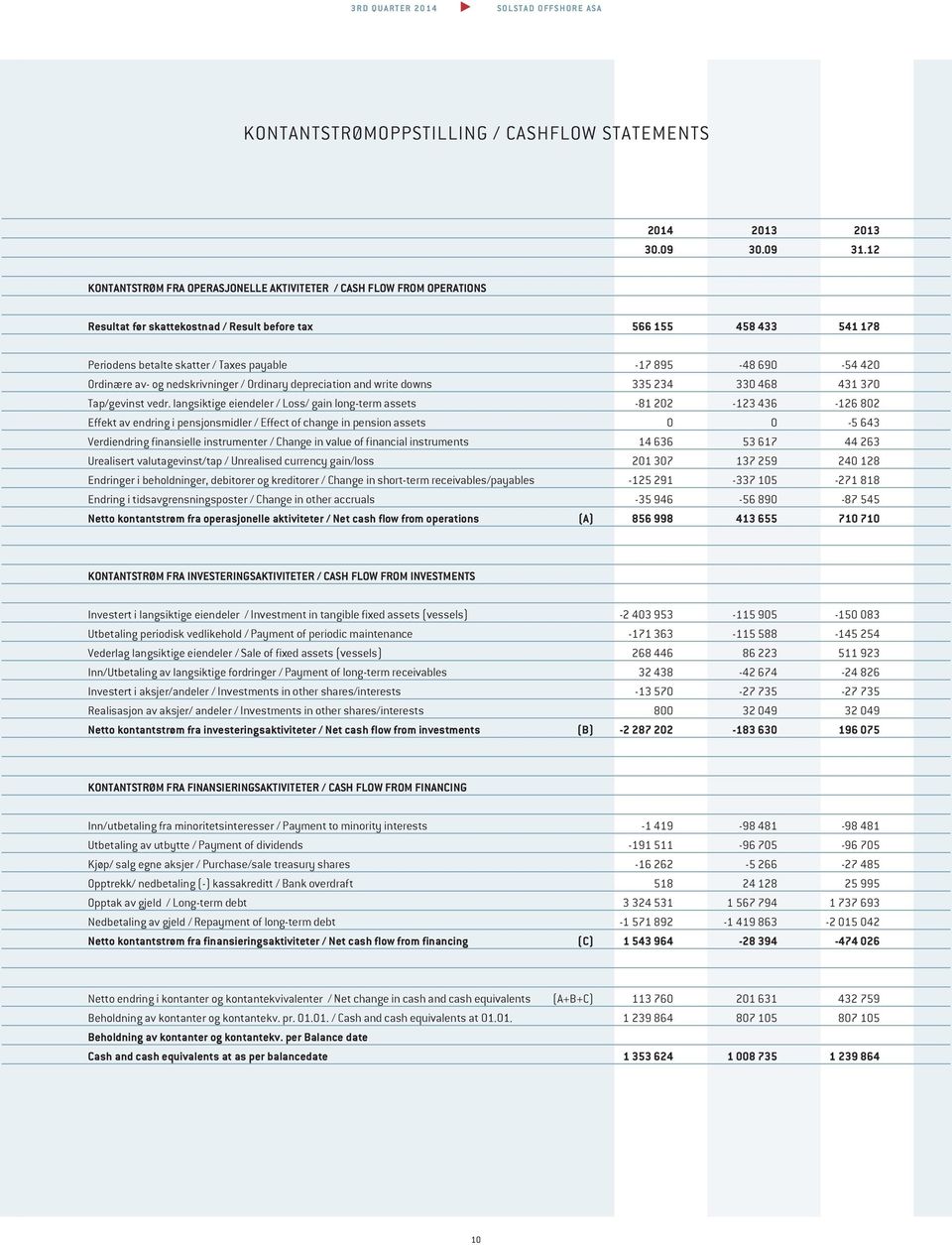 690-54 420 Ordinære av- og nedskrivninger / Ordinary depreciation and write downs 335 234 330 468 431 370 Tap/gevinst vedr.