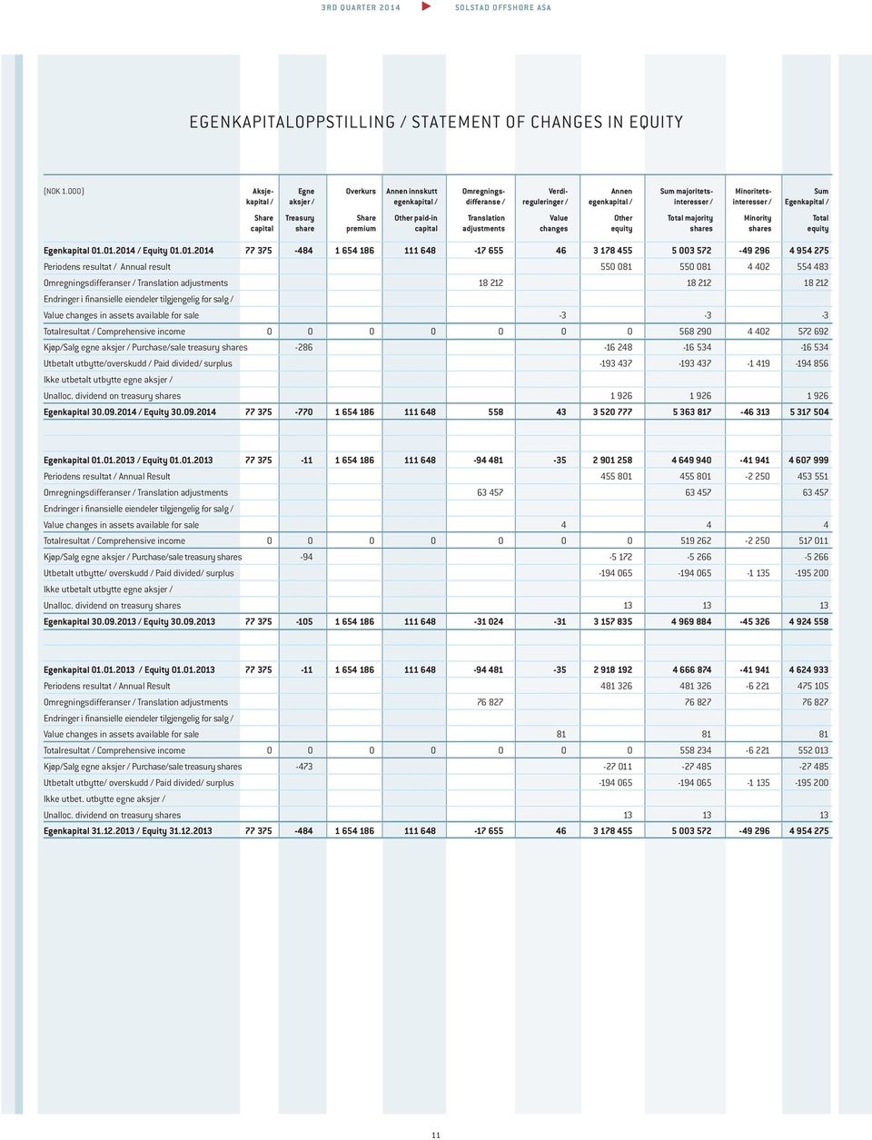 Egenkapital / Share Treasury Share Other paid-in Translation Value Other Total majority Minority Total capital share premium capital adjustments changes equity shares shares equity Egenkapital 01.