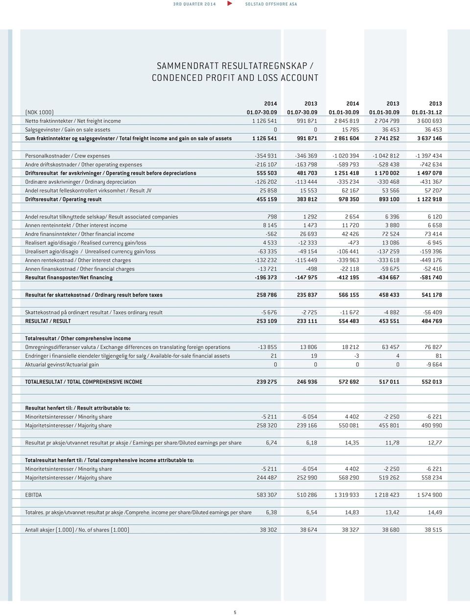 freight income and gain on sale of assets 1 126 541 991 871 2 861 604 2 741 252 3 637 146 Personalkostnader / Crew expenses -354 931-346 369-1 020 394-1 042 812-1 397 434 Andre driftskostnader /