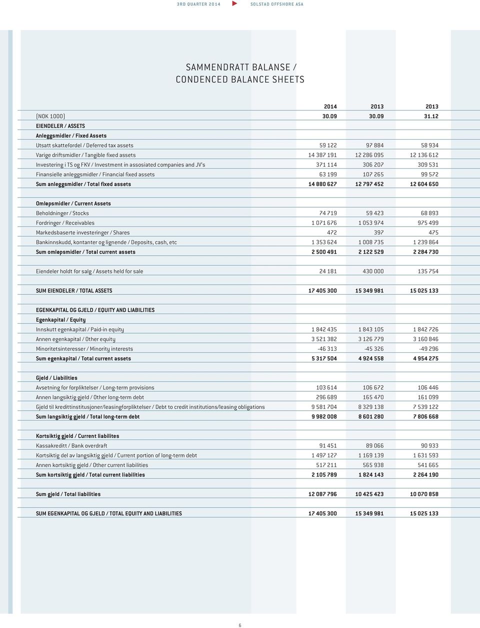 Investering i TS og FKV / Investment in assosiated companies and JV s 371 114 306 207 309 531 Finansielle anleggsmidler / Financial fixed assets 63 199 107 265 99 572 Sum anleggsmidler / Total fixed