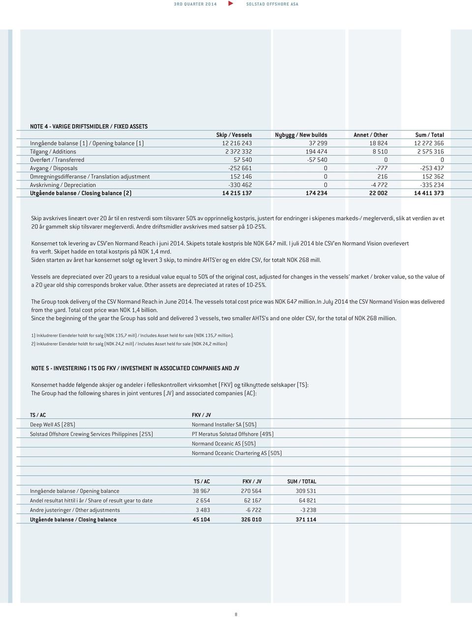 Avskrivning / Depreciation -330 462 0-4 772-335 234 Utgående balanse / Closing balance (2) 14 215 137 174 234 22 002 14 411 373 Skip avskrives lineært over 20 år til en restverdi som tilsvarer 50% av