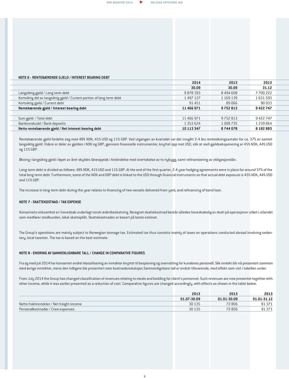 91 451 89 066 90 933 Rentebærende gjeld / Interest bearing debt 11 466 971 9 752 813 9 422 747 Sum gjeld / Total debt 11 466 971 9 752 813 9 422 747 Bankinnskudd / Bank deposits 1 353 624 1 008 735 1