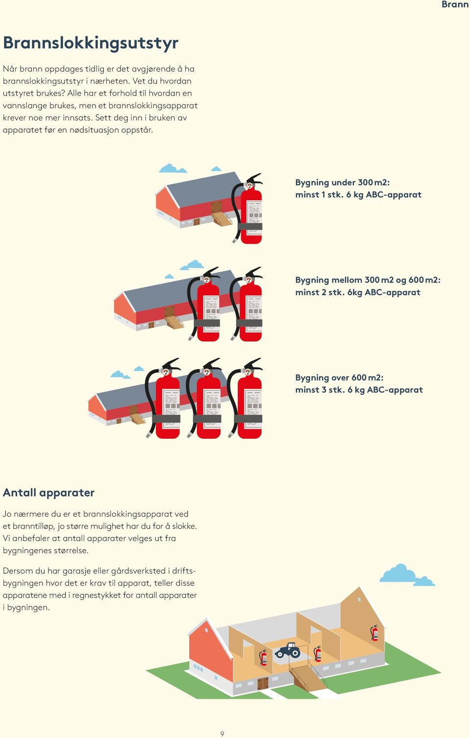 Bygning under 300 m2: minst 1 stk. 6 kg ABC-apparat Bygning mellom 300 m2 og 600 m2: minst 2 stk. 6kg ABC-apparat Bygning over 600 m2: minst 3 stk.