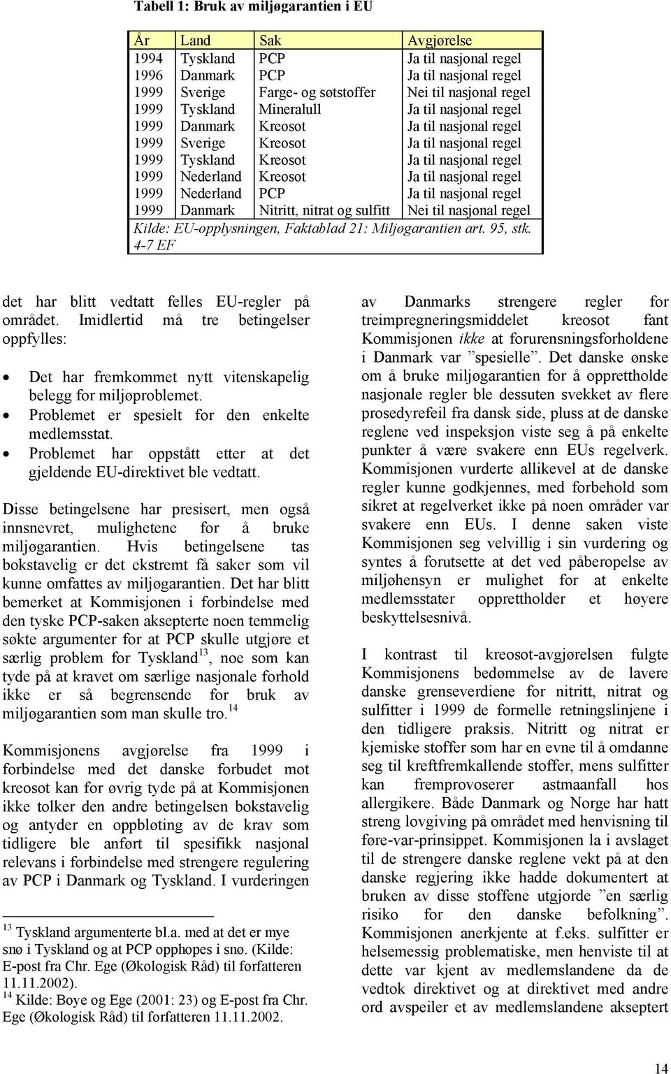 Ja til nasjonal regel 1999 Nederland PCP Ja til nasjonal regel 1999 Danmark Nitritt, nitrat og sulfitt Nei til nasjonal regel Kilde: EU-opplysningen, Faktablad 21: Miljøgarantien art. 95, stk.