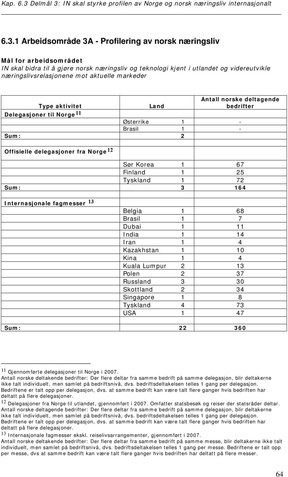 Tyskland 1 72 Sum: 3 164 Internasjonale fagmesser 13 Belgia 1 68 Brasil 1 7 Dubai 1 11 India 1 14 Iran 1 4 Kazakhstan 1 10 Kina 1 4 Kuala Lumpur 2 13 Polen 2 37 Russland 3 30 Skottland 2 34 Singapore