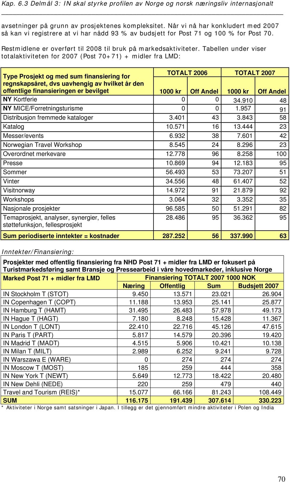 Tabellen under viser totalaktiviteten for 2007 (Post 70+71) + midler fra LMD: Type Prosjekt og med sum finansiering for regnskapsåret, dvs uavhengig av hvilket år den TOTALT 2006 TOTALT 2007