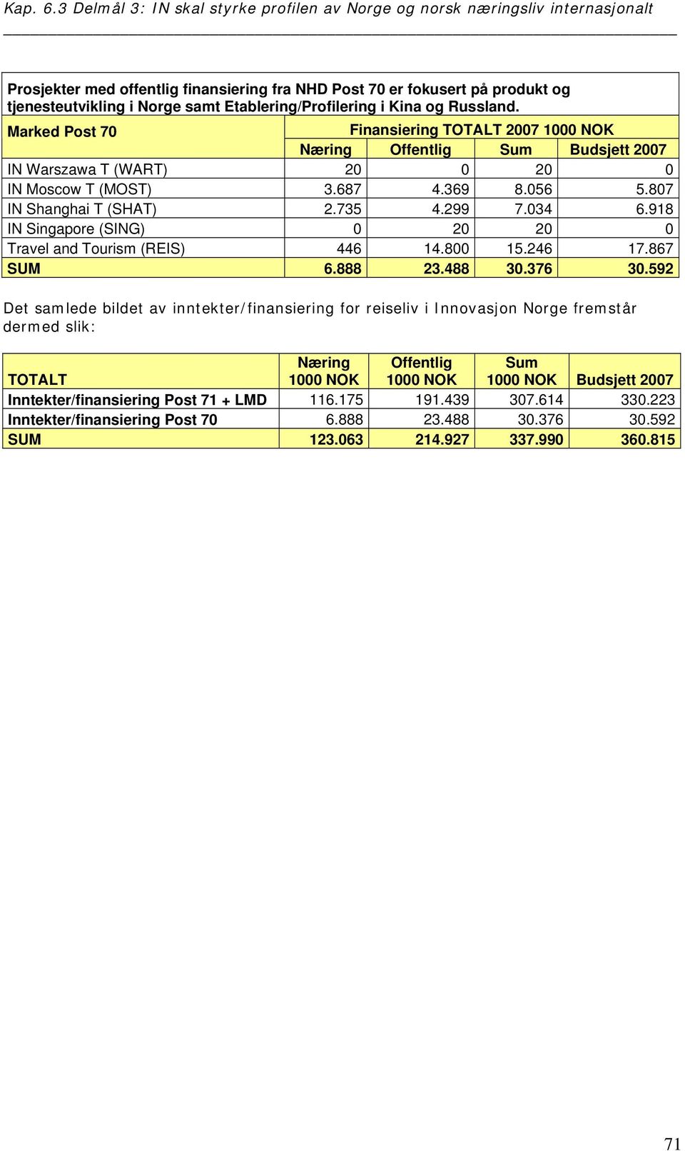 918 IN Singapore (SING) 0 20 20 0 Travel and Tourism (REIS) 446 14.800 15.246 17.867 SUM 6.888 23.488 30.376 30.