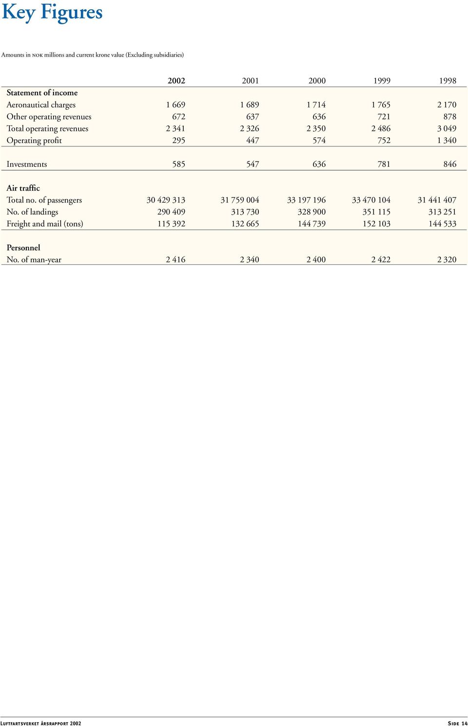Investments 585 547 636 781 846 Air traffic Total no. of passengers 30 429 313 31 759 004 33 197 196 33 470 104 31 441 407 No.