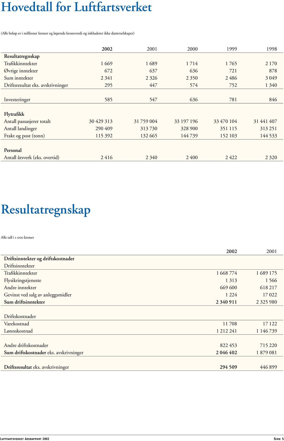 avskrivninger 295 447 574 752 1 340 Investeringer 585 547 636 781 846 Flytrafikk Antall passasjerer totalt 30 429 313 31 759 004 33 197 196 33 470 104 31 441 407 Antall landinger 290 409 313 730 328