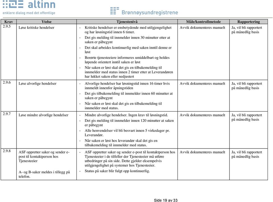 - Det gis melding til innmelder innen 30 minutter etter at saken er påbegynt - Det skal arbeides kontinuerlig med saken inntil denne er løst - Berørte tjenesteeiere informeres umiddelbart og holdes