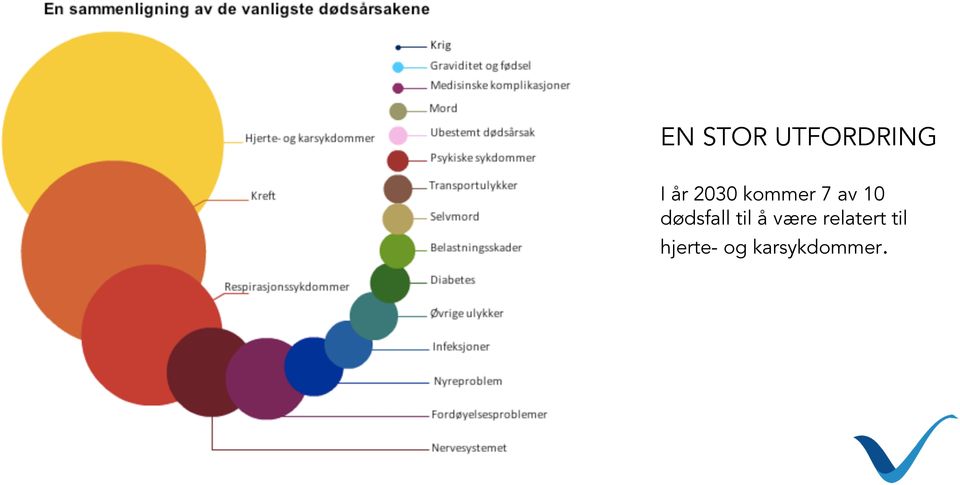 kommer 7 av 10 dødsfall til å