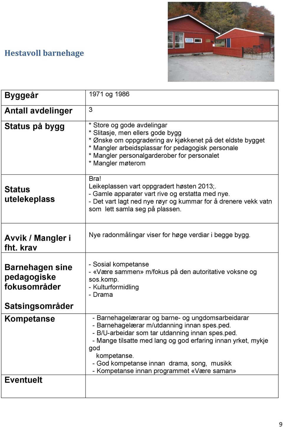 - Gamle apparater vart rive og erstatta med nye. - Det vart lagt ned nye røyr og kummar for å drenere vekk vatn som lett samla seg på plassen. Avvik / Mangler i fht.