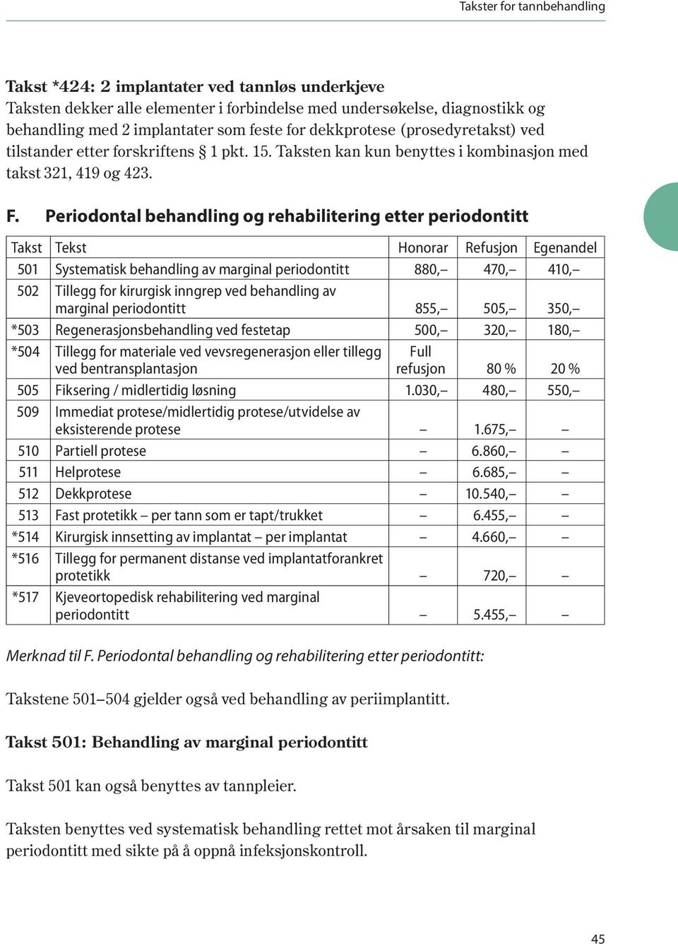 Periodontal behandling og rehabilitering etter periodontitt Takst Tekst Honorar Refusjon Egenandel 501 Systematisk behandling av marginal periodontitt 880, 470, 410, 502 Tillegg for kirurgisk inngrep