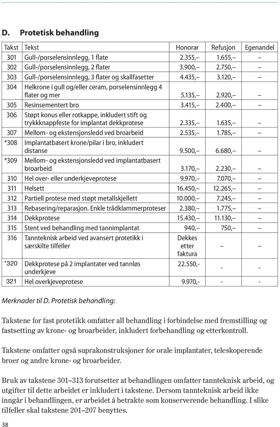 400, 306 Støpt konus eller rotkappe, inkludert stift og trykkknappfeste for implantat dekkprotese 2.335, 1.635, 307 Mellom- og ekstensjonsledd ved broarbeid 2.535, 1.