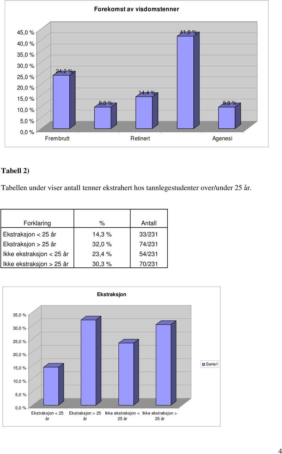 Forklaring % Antall Ekstraksjon < 25 år 14,3 % 33/231 Ekstraksjon > 25 år 32,0 % 74/231 Ikke ekstraksjon < 25 år 23,4 % 54/231 Ikke ekstraksjon >