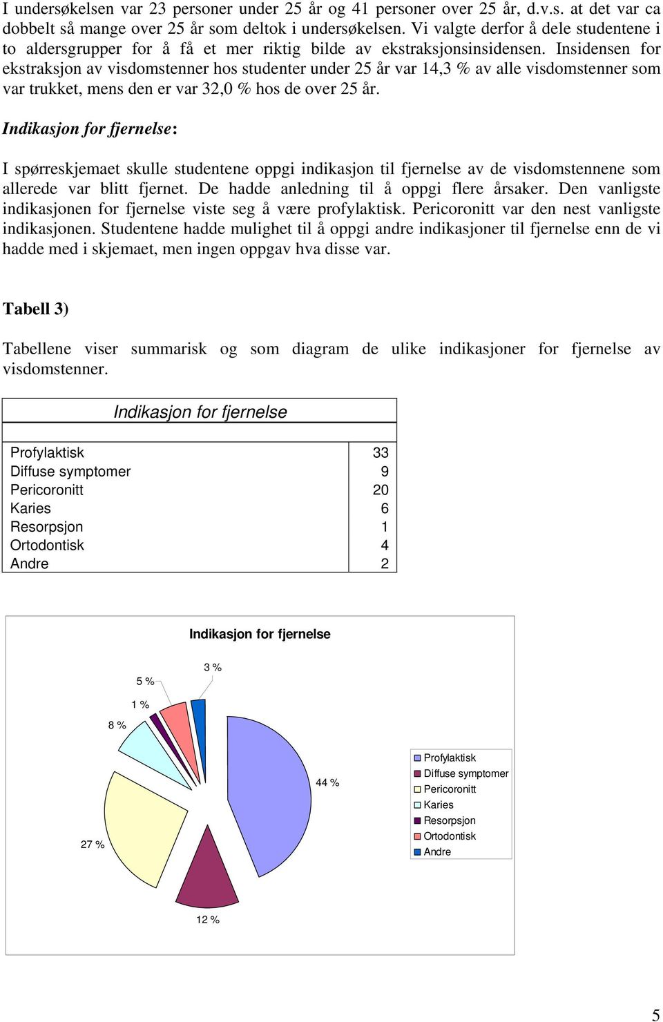 Insidensen for ekstraksjon av visdomstenner hos studenter under 25 år var 14,3 % av alle visdomstenner som var trukket, mens den er var 32,0 % hos de over 25 år.