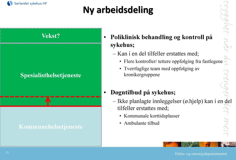 Flere kontroller/ tettere oppfølging fra fastlegene Tverrfaglige team med oppfølging av kronikergruppene