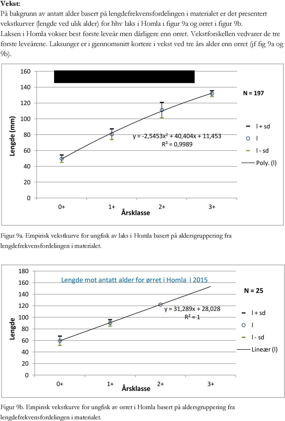 Laksunger er i gjennomsnitt kortere i vekst ved tre års alder enn ørret (jf fig a og b). 6 8 6 y = -,x +,x +, R² =,8 + + + + Årsklasse N = 7 l + sd l l - sd Poly. (l) Figur a.