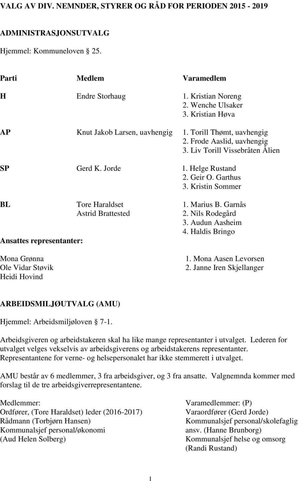 Kristin Sommer BL Tore Haraldset 1. Marius B. Garnås Astrid Brattested 2. Nils Rodegård 3. Audun Aasheim 4. Haldis Bringo Ansattes representanter: Mona Grønna Ole Vidar Støvik Heidi Hovind 1.