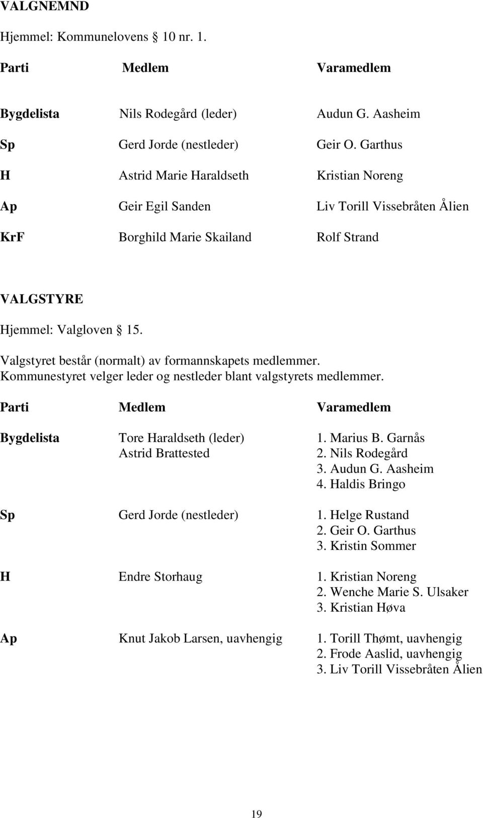 Valgstyret består (normalt) av formannskapets medlemmer. Kommunestyret velger leder og nestleder blant valgstyrets medlemmer. Parti Medlem Varamedlem Bygdelista Tore Haraldseth (leder) 1. Marius B.