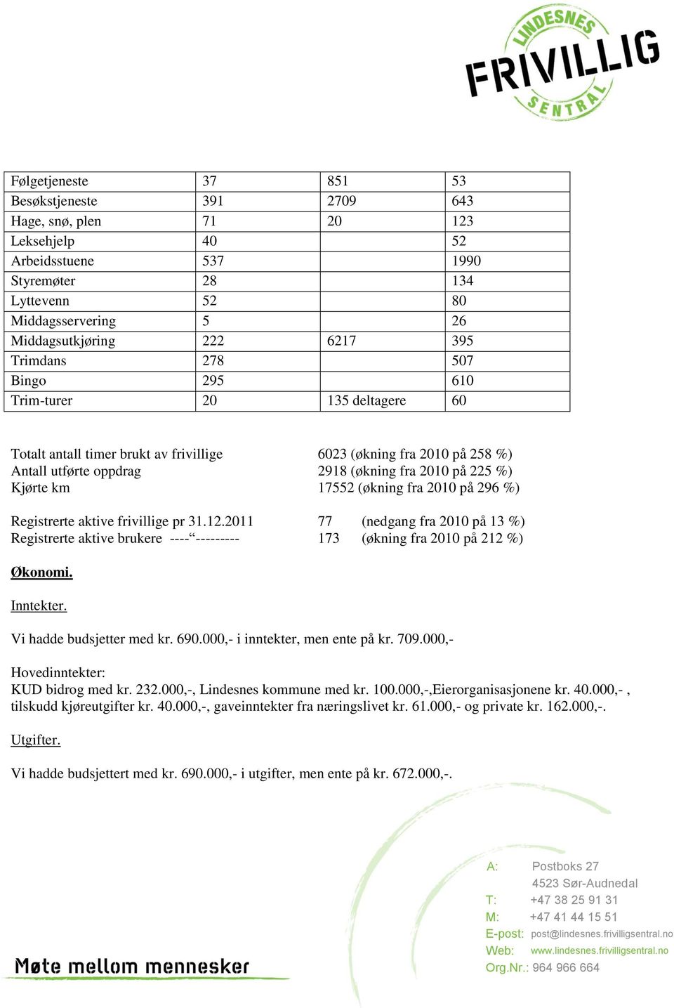 km 17552 (økning fra 2010 på 296 %) Registrerte aktive frivillige pr 31.12.2011 77 (nedgang fra 2010 på 13 %) Registrerte aktive brukere ---- --------- 173 (økning fra 2010 på 212 %) Økonomi.