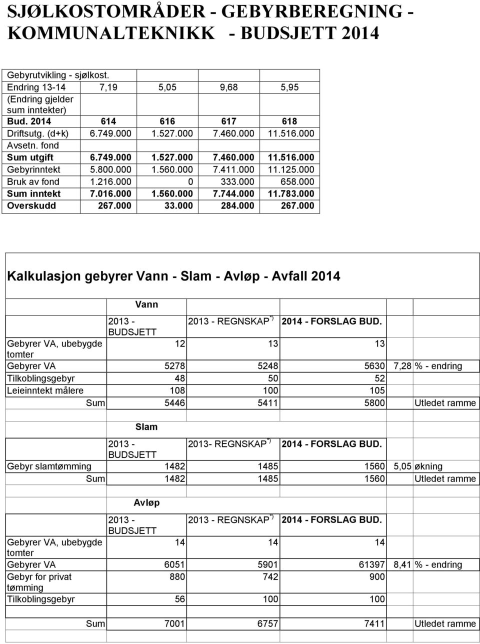 000 Sum inntekt 7.016.000 1.560.000 7.744.000 11.783.000 Overskudd 267.000 33.000 284.000 267.000 Kalkulasjon gebyrer Vann - Slam - Avløp - Avfall 2014 Vann REGNSKAP *) 2014 - FORSLAG BUD.