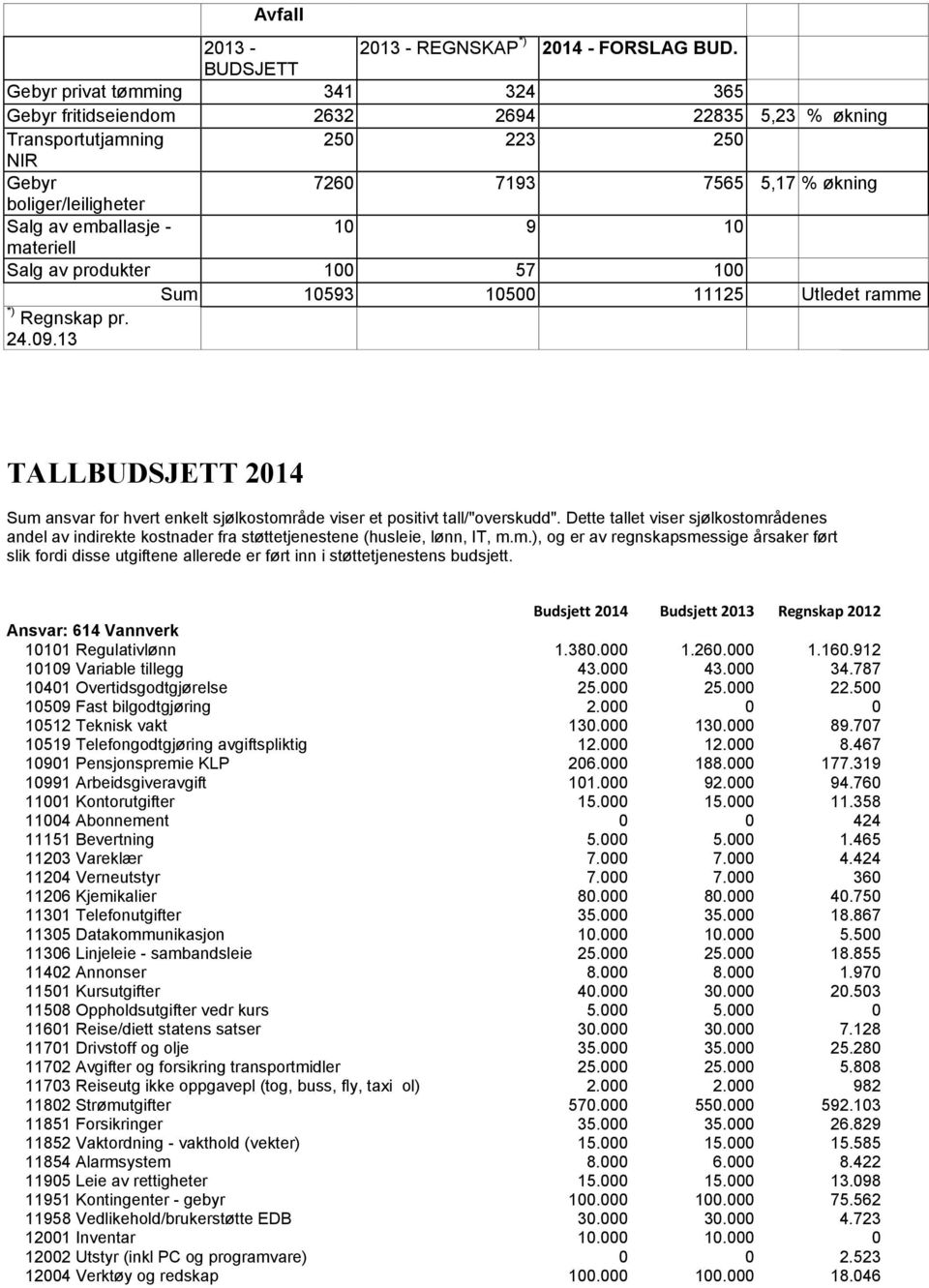 10 materiell Salg av produkter 100 57 100 Sum 10593 10500 11125 Utledet ramme *) Regnskap pr. 24.09.13 TALL 2014 Sum ansvar for hvert enkelt sjølkostområde viser et positivt tall/"overskudd".