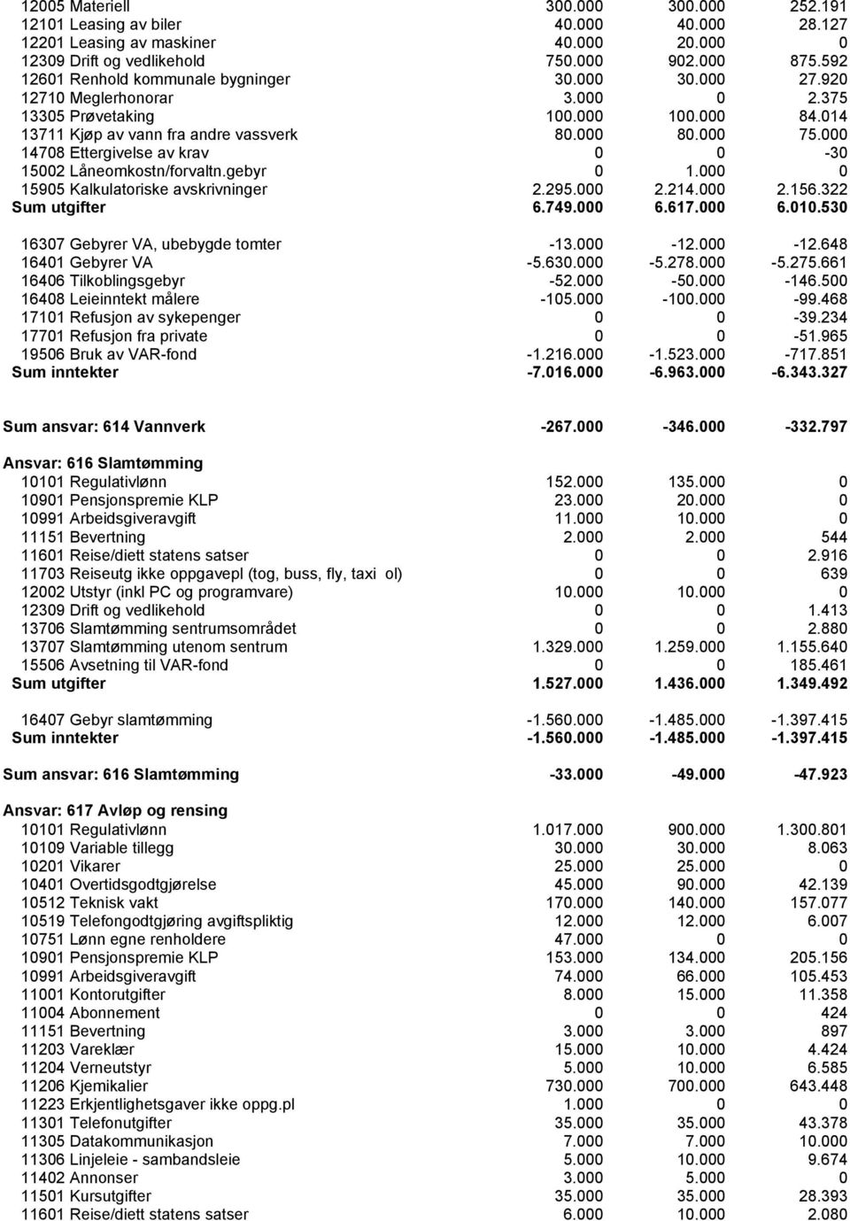 000 14708 Ettergivelse av krav 0 0-30 15002 Låneomkostn/forvaltn.gebyr 0 1.000 0 15905 Kalkulatoriske avskrivninger 2.295.000 2.214.000 2.156.322 Sum utgifter 6.749.000 6.617.000 6.010.