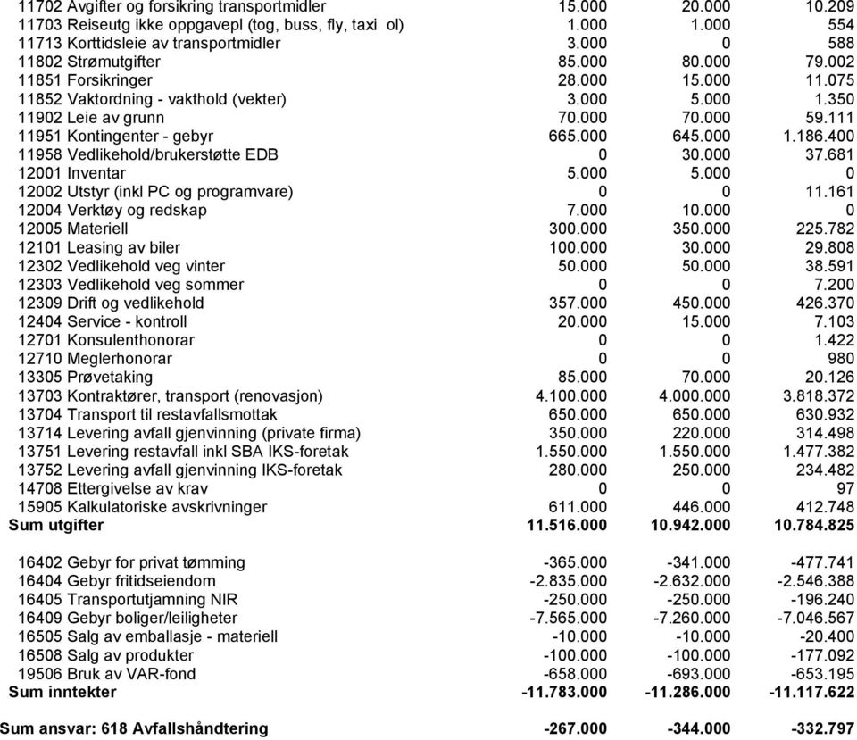 111 11951 Kontingenter - gebyr 665.000 645.000 1.186.400 11958 Vedlikehold/brukerstøtte EDB 0 30.000 37.681 12001 Inventar 5.000 5.000 0 12002 Utstyr (inkl PC og programvare) 0 0 11.